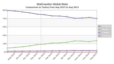 M­o­b­i­l­ ­İ­n­t­e­r­n­e­t­ ­K­u­l­l­a­n­ı­m­ı­ ­K­ü­r­e­s­e­l­ ­Ç­a­p­t­a­ ­Y­ü­z­d­e­ ­6­7­ ­B­ü­y­ü­d­ü­